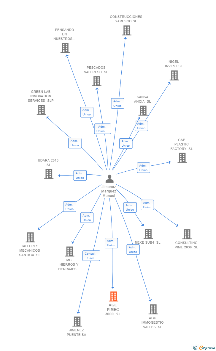 Vinculaciones societarias de AGC PIMEC 2000 SL