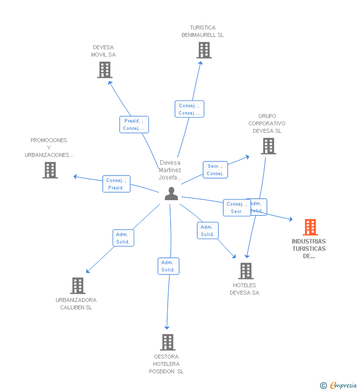 Vinculaciones societarias de INDUSTRIAS TURISTICAS DE PONIENTE SL