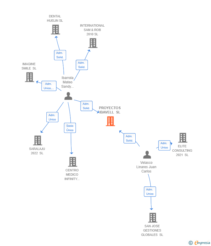 Vinculaciones societarias de PROYECTOS IBAVELL SL
