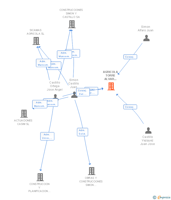 Vinculaciones societarias de AGRICOLA TORRE ALVAR RUIZ SA