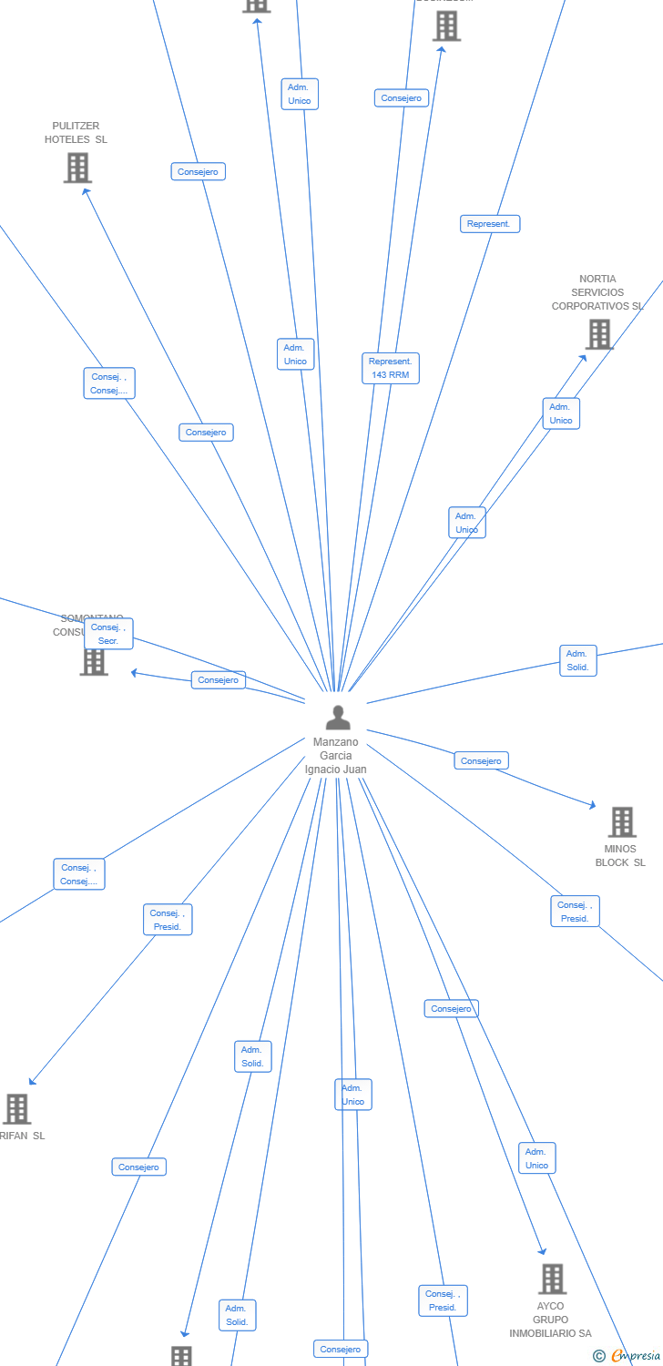 Vinculaciones societarias de BELMARE EUROPA SL