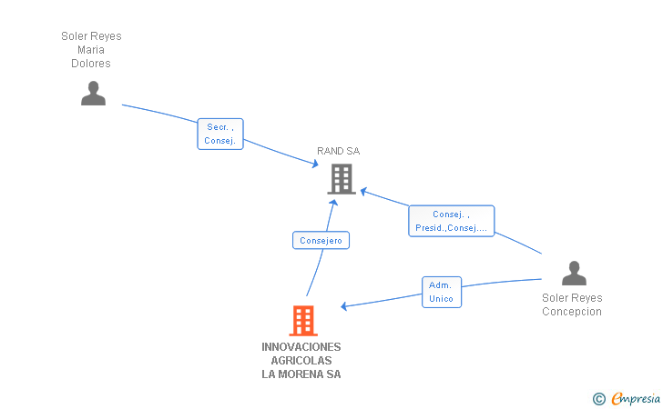 Vinculaciones societarias de INNOVACIONES AGRICOLAS LA MORENA SA
