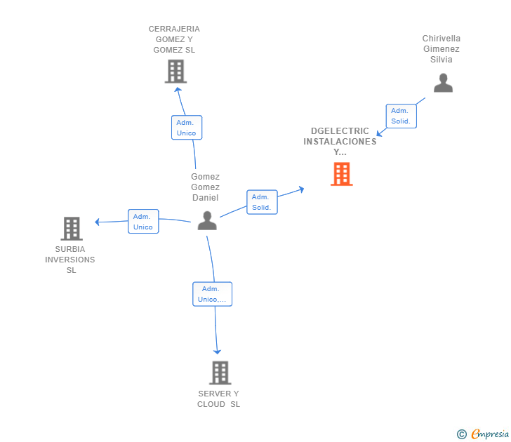 Vinculaciones societarias de DGELECTRIC MULTISERVICIOS SL