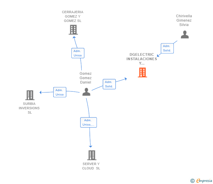 Vinculaciones societarias de DGELECTRIC INSTALACIONES Y SERVICIOS 2021 SL