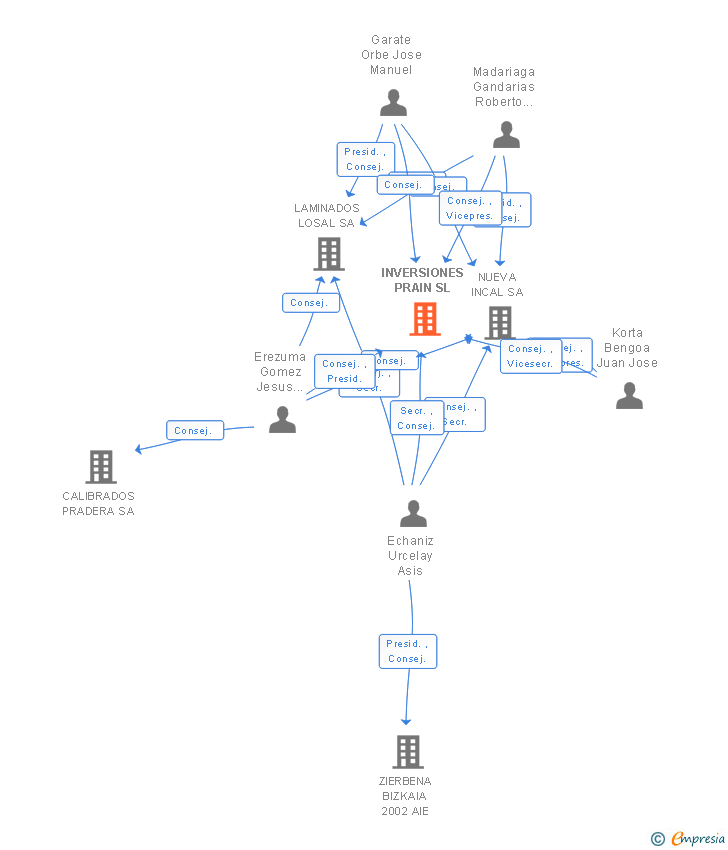Vinculaciones societarias de INVERSIONES PRAIN SL