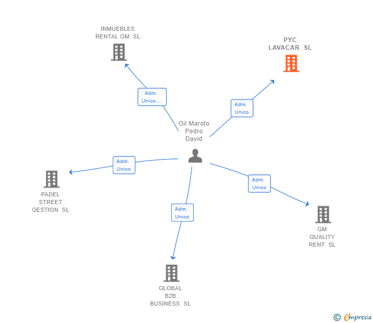 Vinculaciones societarias de PYC LAVACAR SL