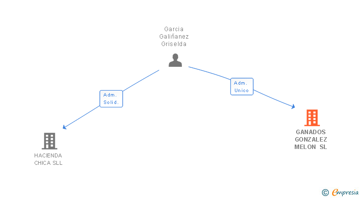 Vinculaciones societarias de GANADOS GONZALEZ MELON SL