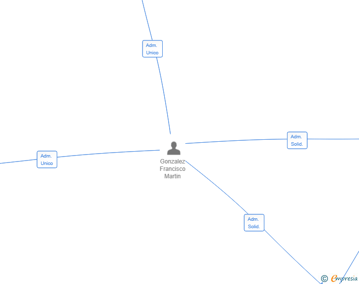 Vinculaciones societarias de RESTO ACCION BALEAR SL