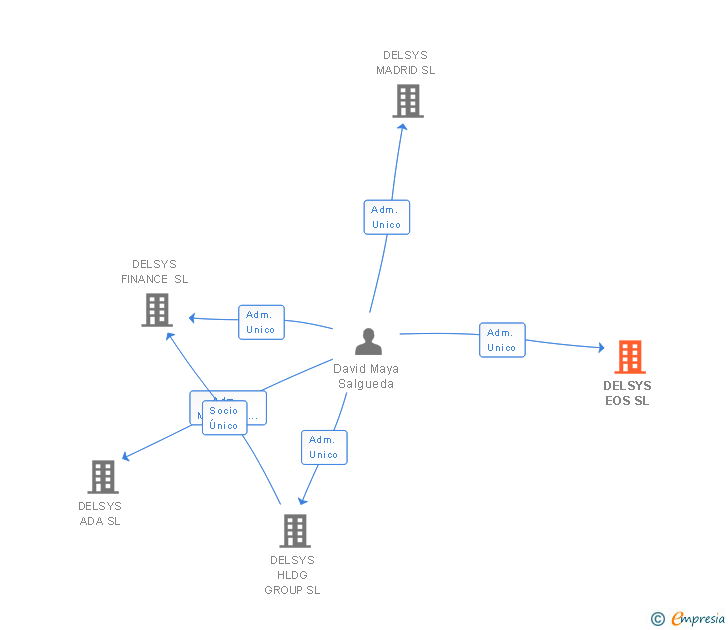 Vinculaciones societarias de DELSYS EOS SL