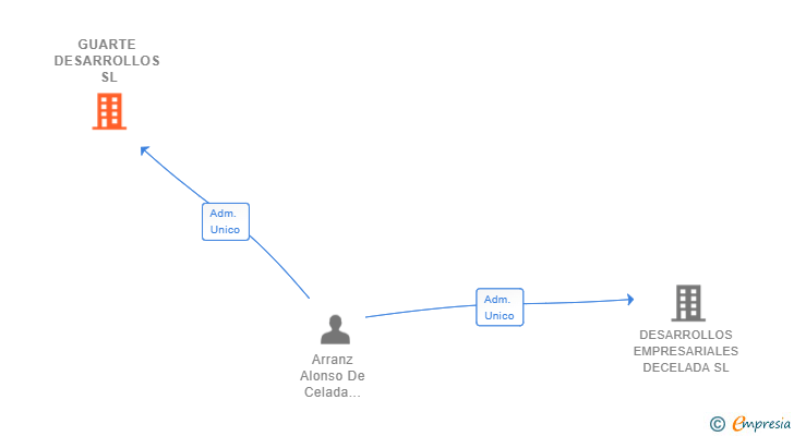 Vinculaciones societarias de GUARTE DESARROLLOS SL