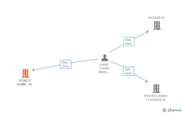 Vinculaciones societarias de VENICE HOME SL