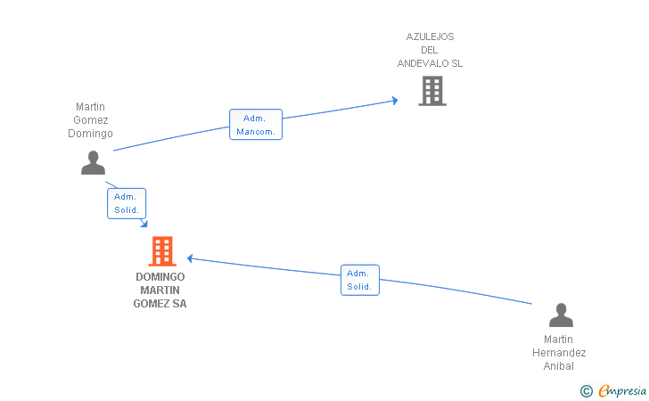 Vinculaciones societarias de DOMINGO MARTIN GOMEZ SA