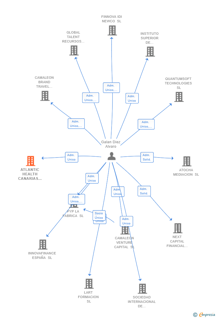 Vinculaciones societarias de ATLANTIC HEALTH CANARIAS SL