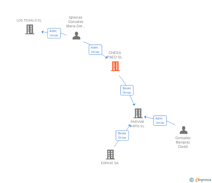 Vinculaciones societarias de CHESA PAED SL