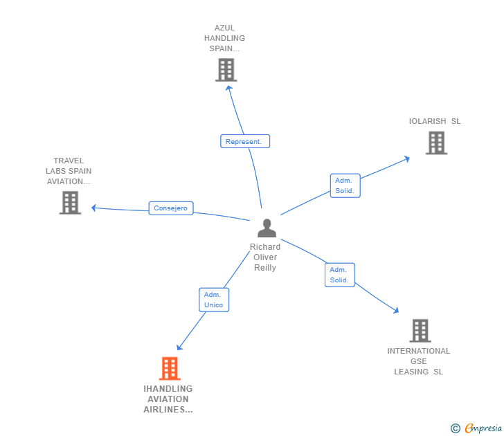 Vinculaciones societarias de IHANDLING AVIATION AIRLINES AIRPORTS SL