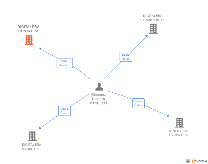 Vinculaciones societarias de DIGITALERA EXPORT SL
