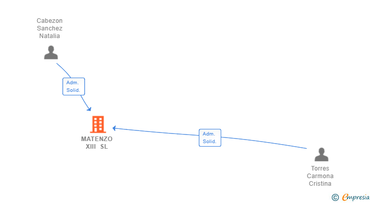 Vinculaciones societarias de MATENZO XIII SL