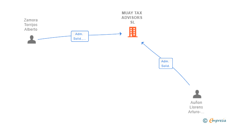Vinculaciones societarias de MUAY TAX ADVISORS SL