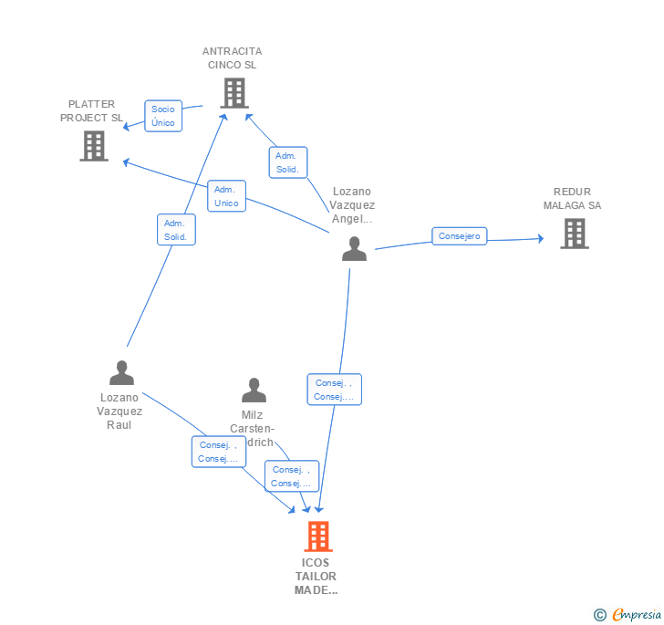 Vinculaciones societarias de ICOS TAILOR MADE LOGISTICS SL