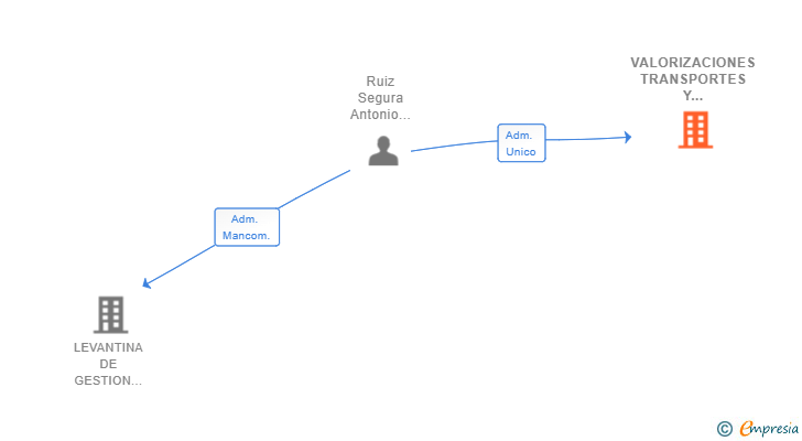 Vinculaciones societarias de VALORIZACIONES TRANSPORTES Y SERVICIOS AMBIENTALES SL