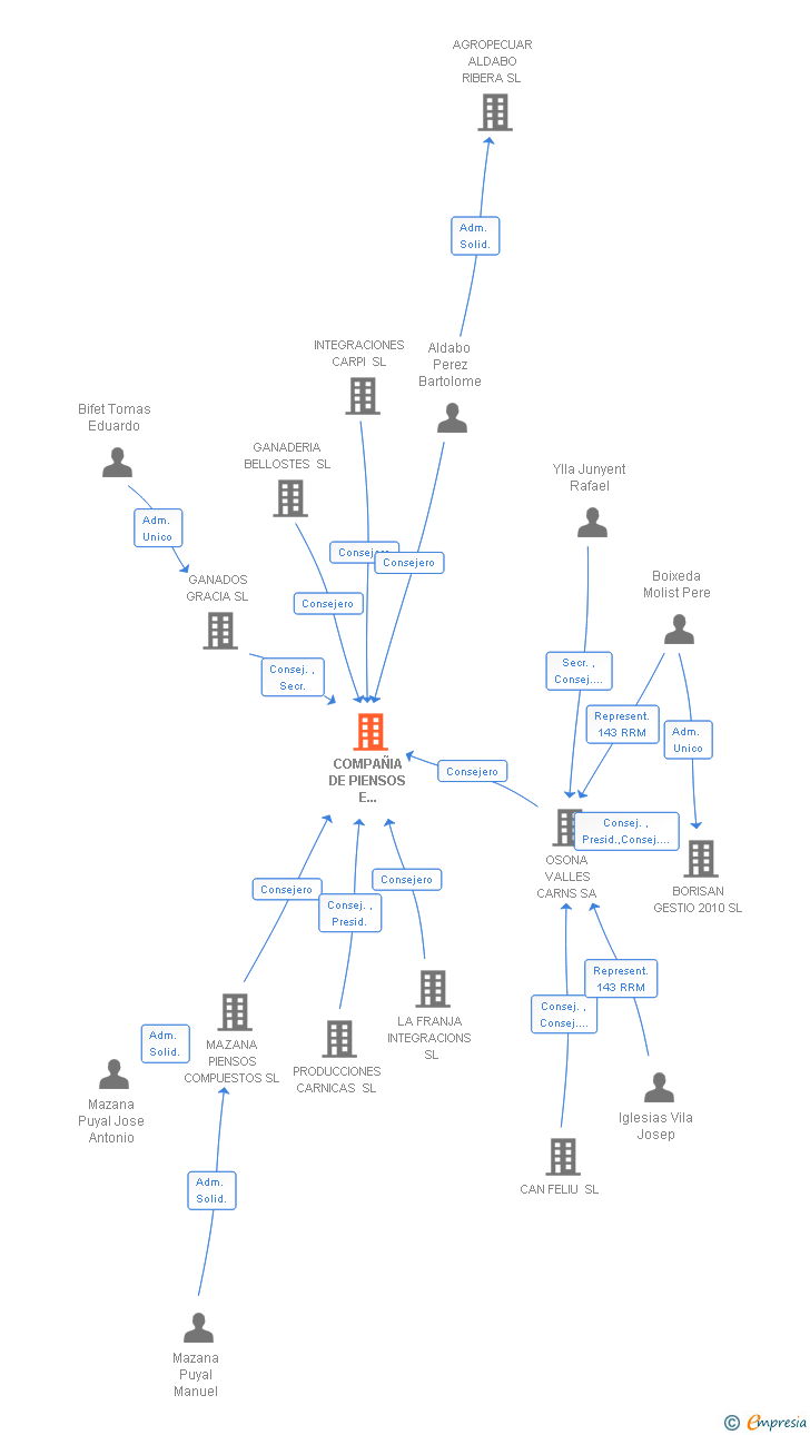 Vinculaciones societarias de COMPAÑIA DE PIENSOS E INTEGRACIONES SA