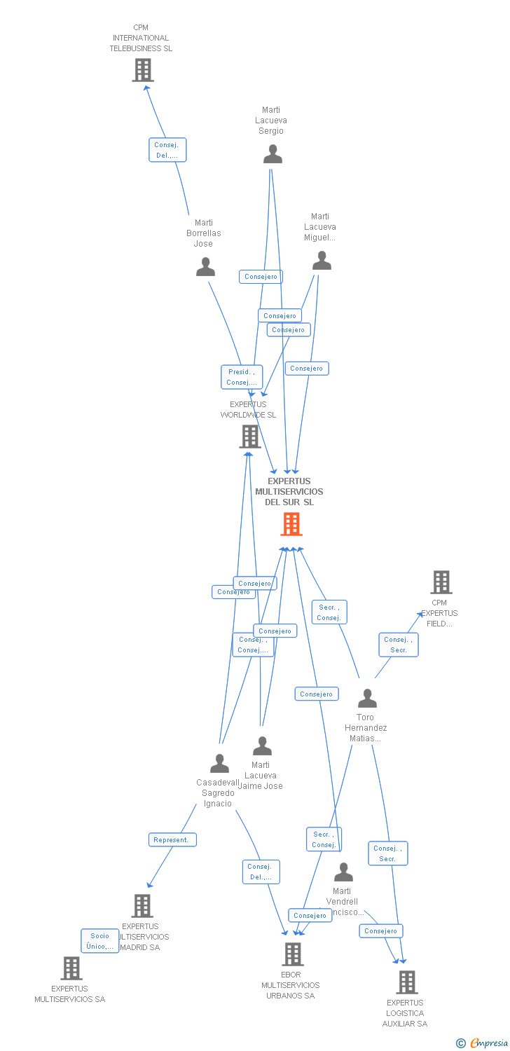 Vinculaciones societarias de EXPERTUS MULTISERVICIOS DEL SUR SL