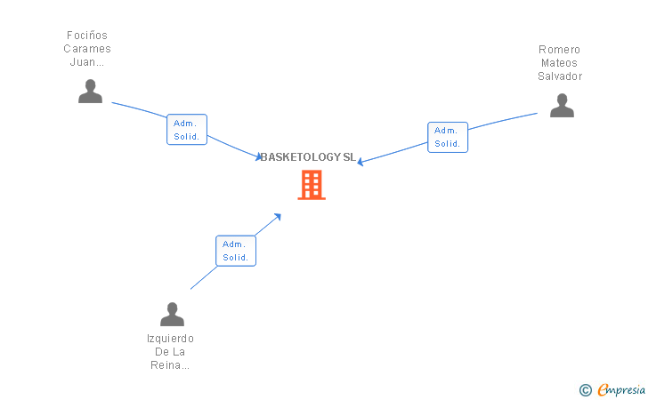 Vinculaciones societarias de BASKETOLOGY SL
