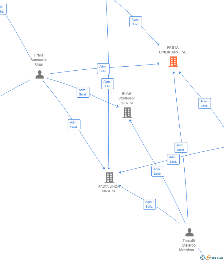 Vinculaciones societarias de PASTA LINDA ARG SL