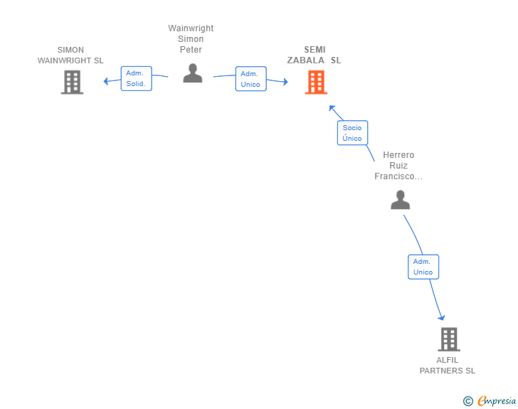 Vinculaciones societarias de SEMI ZABALA SL