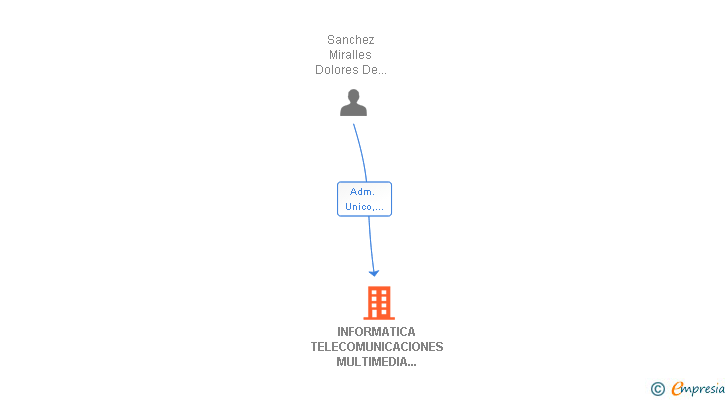 Vinculaciones societarias de INFORMATICA TELECOMUNICACIONES MULTIMEDIA SOLUCIONES SL