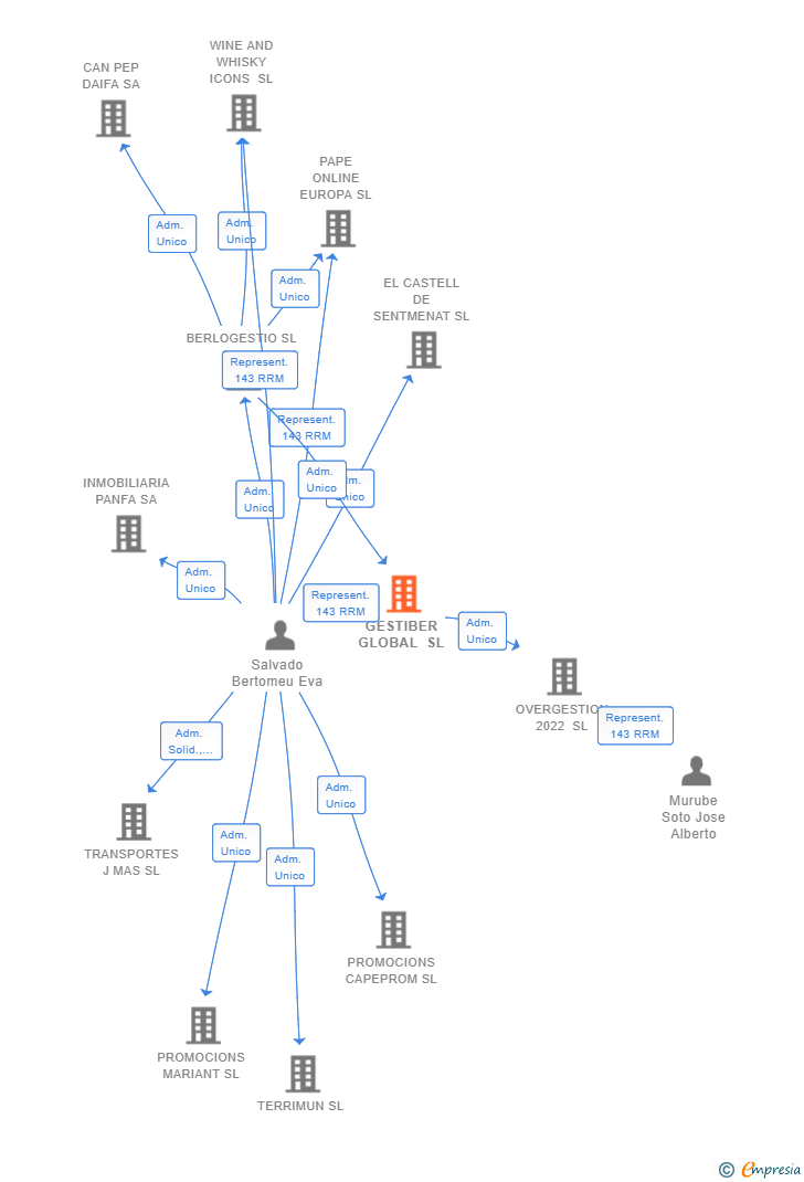 Vinculaciones societarias de GESTIBER GLOBAL SL