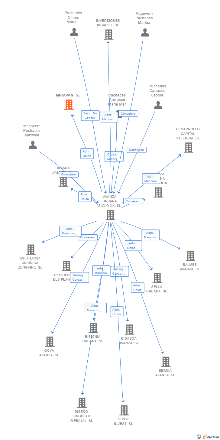 Vinculaciones societarias de MIRAVAN SL