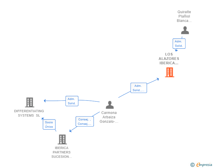Vinculaciones societarias de IBERICA INVESTMENT PARTNERS SCR SA