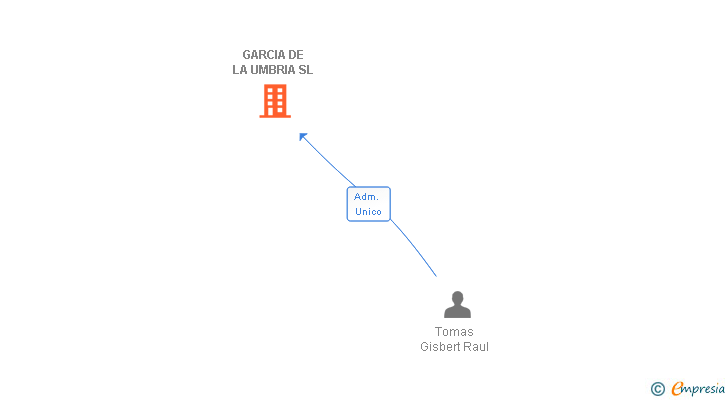 Vinculaciones societarias de GARCIA DE LA UMBRIA SL
