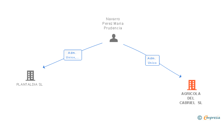 Vinculaciones societarias de AGRICOLA DEL CABRIEL SL