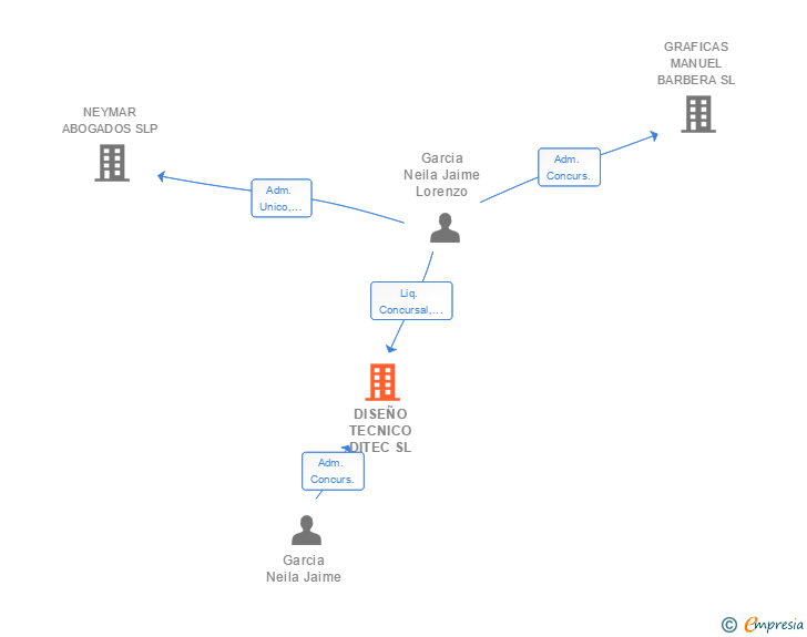 Vinculaciones societarias de DISEÑO TECNICO DITEC SL