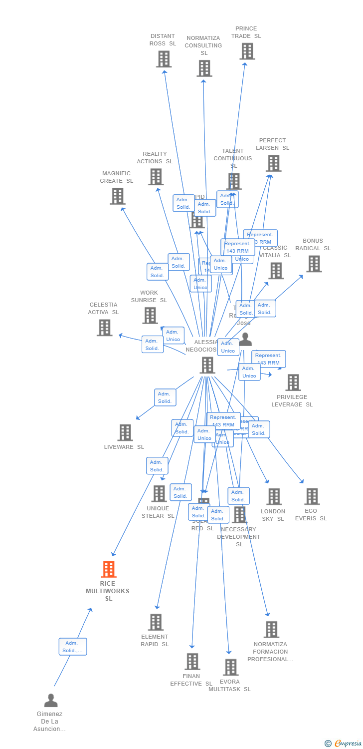 Vinculaciones societarias de RICE MULTIWORKS SL