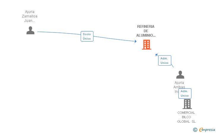 Vinculaciones societarias de REFINERIA DE ALUMINIO DEUSTO SL