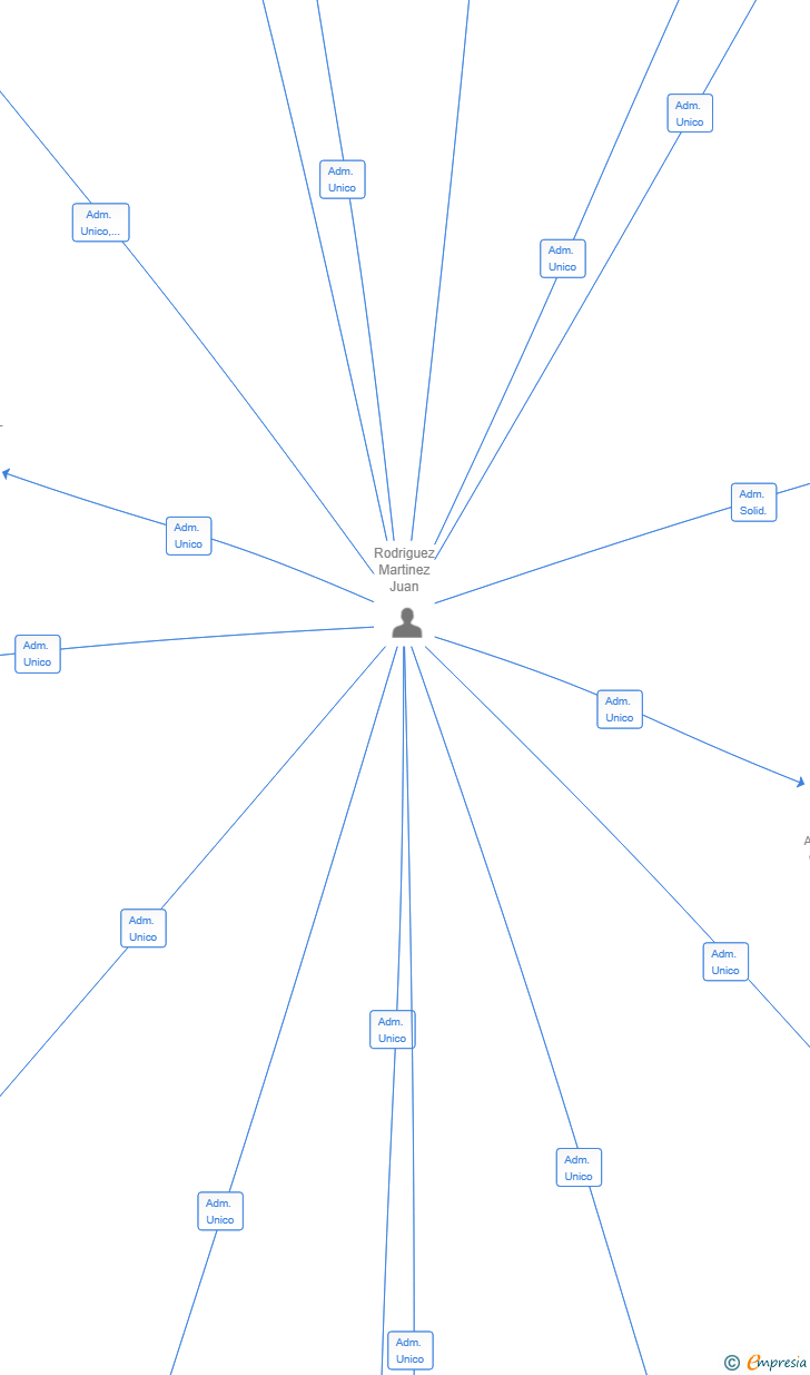 Vinculaciones societarias de ROBINS APARADOS SL