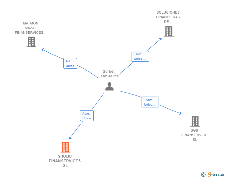 Vinculaciones societarias de SHOBU FINANSERVICES SL