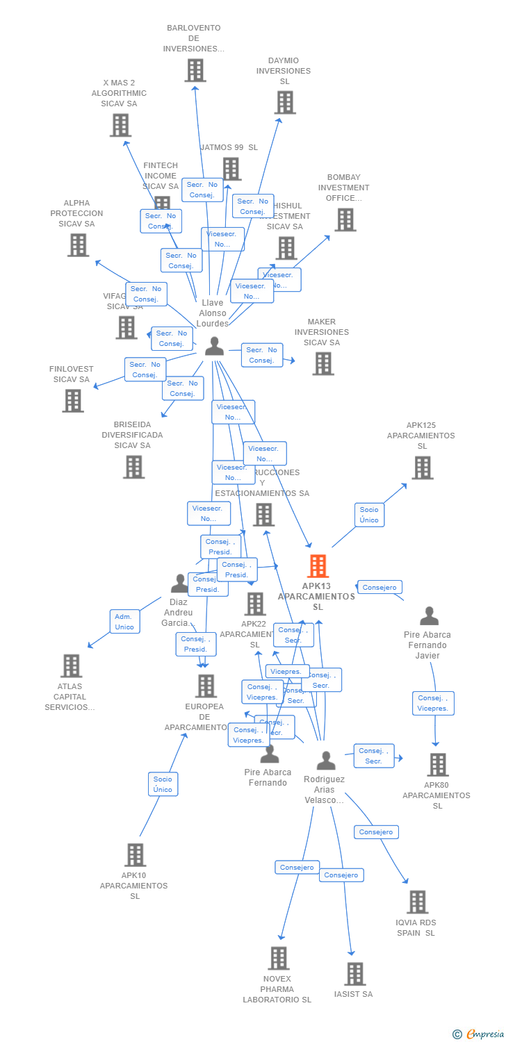 Vinculaciones societarias de APK13 APARCAMIENTOS SL