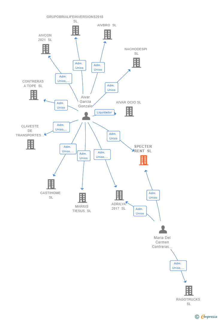 Vinculaciones societarias de SPECTER RENT SL