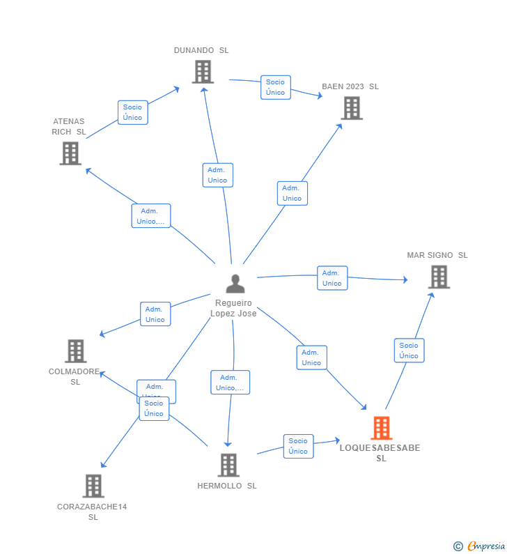 Vinculaciones societarias de LOQUESABESABE SL