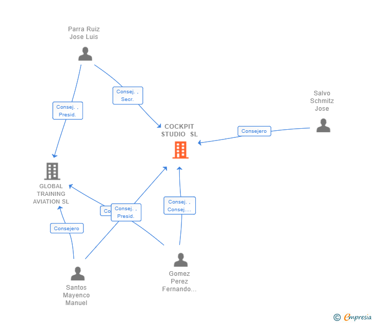 Vinculaciones societarias de COCKPIT STUDIO SL