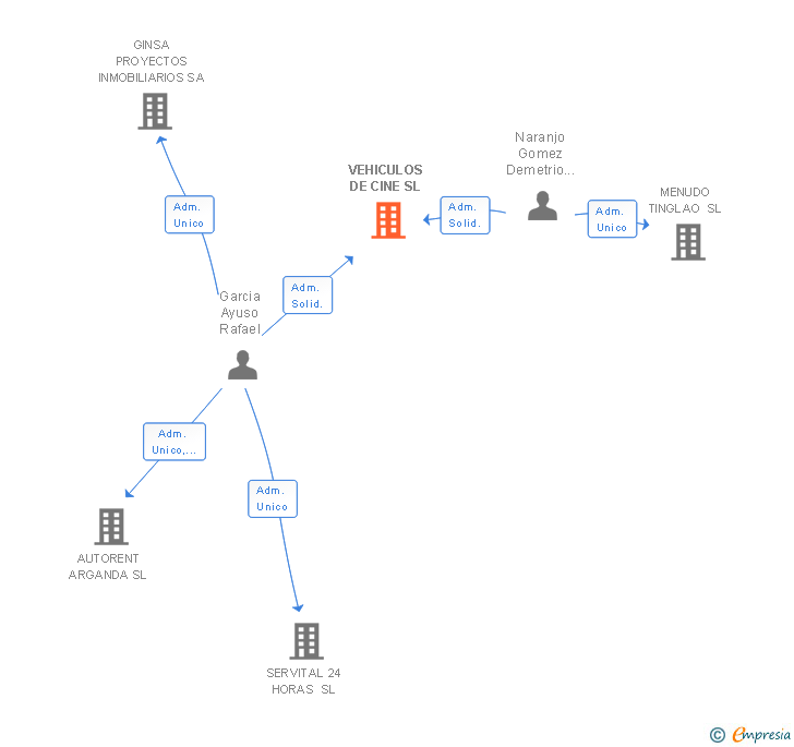 Vinculaciones societarias de VEHICULOS DE CINE SL