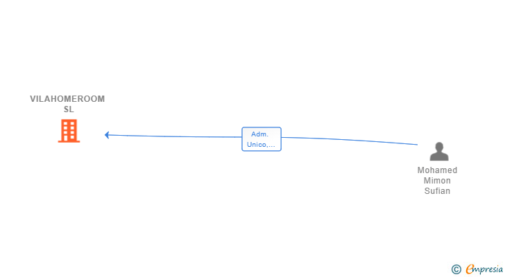Vinculaciones societarias de VILAHOMEROOM SL