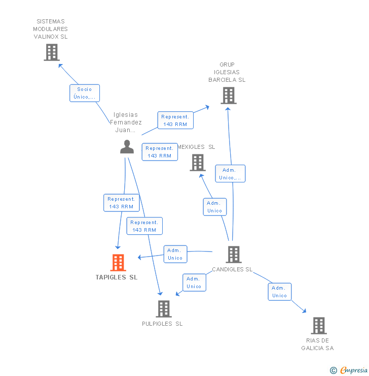 Vinculaciones societarias de TAPIGLES SL