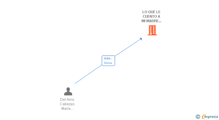 Vinculaciones societarias de LO QUE LE CUENTO A MI MADRE COMUNICACION Y ENTRETENIMIENTO SL