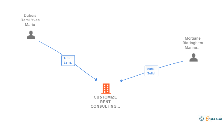 Vinculaciones societarias de CUSTOMIZE RENT CONSULTING SL