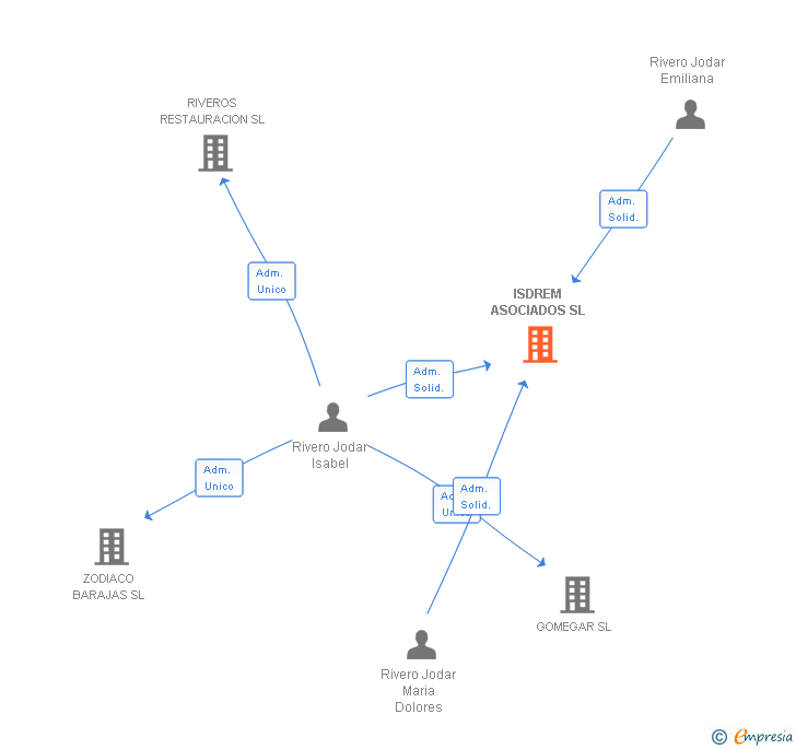 Vinculaciones societarias de ISDREM ASOCIADOS SL